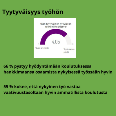 66 % pystyy hyödyntämään koulutuksessa hankkimaansa osaamista työssään. 55 % kokee nykyisen työn vastaavan vaatimustasoltaan ammatillista koulutusta.