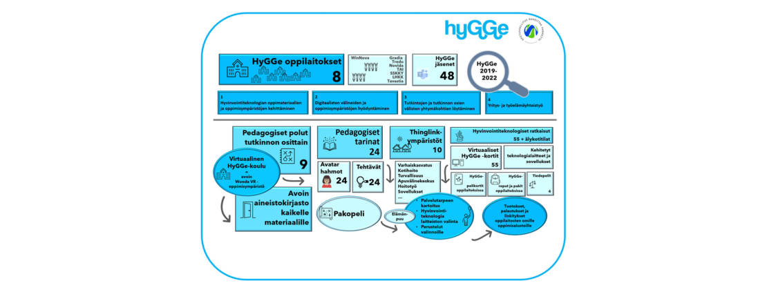 Hygge-hanke ja verkostot