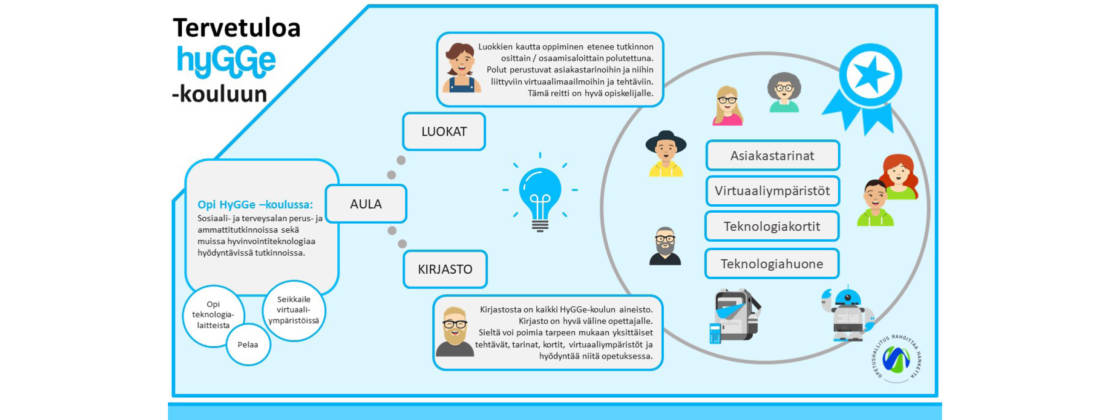 Tervetuloa Hygge-kouluun. Koulu sisältää aulan, luokat ja kirjaston.