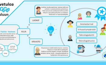 Tervetuloa Hygge-kouluun. Koulu sisältää aulan, luokat ja kirjaston.