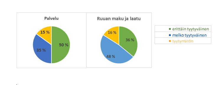 Porin opiskelijaravintoloiden asiakastyytyväisyyskyselyn tulosten prosenttijakaumat palvelun sekä ruoan maun ja laadun osalta.