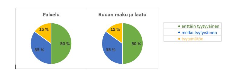 Rauman opiskelijaravintoloiden asiakastyytyväisyyskyselyn tulosten prosenttijakaumat palvelun sekä ruoan maun ja laadun osalta.