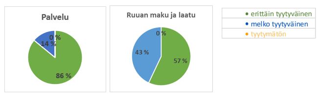 Piirakkadiagrammeissa prosenttiluvut palvelut sekä ruoan maun ja laadun osalta. Vihreällä erittäin tyytyväinen, sinisellä melko tyytyväinen ja keltaisella tyytymätön. Palvelu: Luvut vihreä 86 %, sininen 14 %, keltainen 0 %. Ruoan maku ja laatu vihreä 57 %, sininen 43 %, keltainen 0 %.