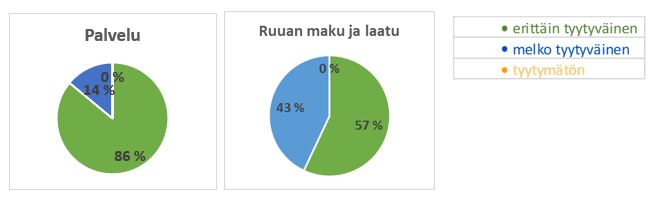 Piirakkadiagrammeissa prosenttiluvut palvelut sekä ruoan maun ja laadun osalta. Vihreällä erittäin tyytyväinen, sinisellä melko tyytyväinen ja keltaisella tyytymätön. Palvelu: Luvut vihreä 86 %, sininen 14 %, keltainen 0 %. Ruoan maku ja laatu vihreä 57 %, sininen 43 %, keltainen 0 %.
