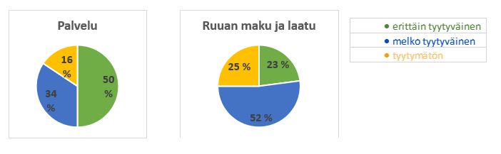 Piirakkadiagrammeissa prosenttiluvut palvelut sekä ruoan maun ja laadun osalta. Vihreällä erittäin tyytyväinen, sinisellä melko tyytyväinen ja keltaisella tyytymätön. Palvelu: Luvut vihreä 86 %, sininen 14 %, keltainen 0 %. Ruoan maku ja laatu vihreä 57 %, sininen 43 %, keltainen 0 %.