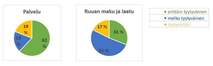 Piirakkadiagrammeissa prosenttiluvut palvelut sekä ruoan maun ja laadun osalta. Vihreällä erittäin tyytyväinen, sinisellä melko tyytyväinen ja keltaisella tyytymätön. Palvelu: Luvut vihreä 62 %, sininen 19 %, keltainen 19 %. Ruoan maku ja laatu vihreä 31 %, sininen 43 %, keltainen 0 %.