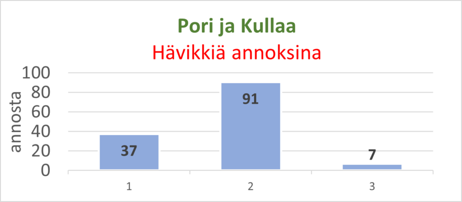 Porin ja Kullaan hävikki: Wilkas 37 annosta, Winneri 91 annosta ja Metsätähti 7 annosta.