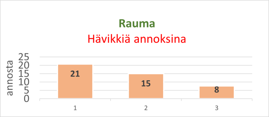 Rauman hävikki: Paussi 21 annosta, Sosteri 15 annosta ja Kiikartorn 8 annosta.