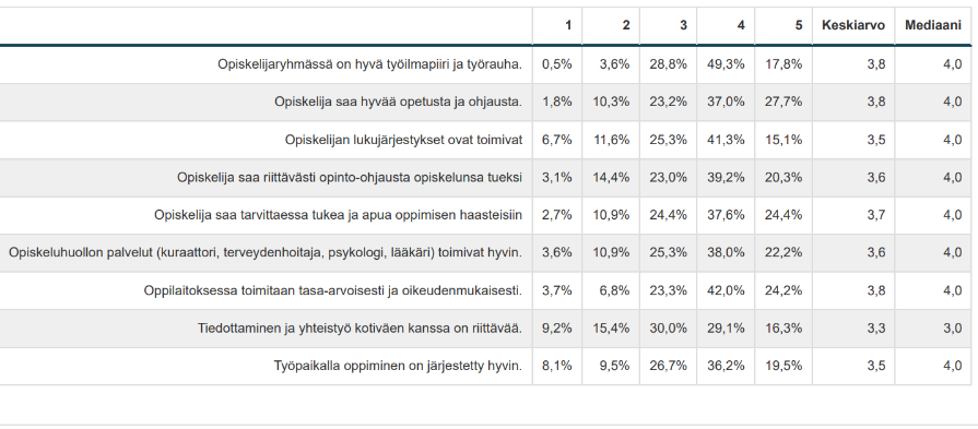 Kuvassa taulukko Huoltajapalautteiden vastauksista toukokuu 2023. 1= ei toteudu ollenkaan, 2= toteutuu huonosti, 3= toteutuu kohtalaisesti, 4= toteutuu hyvin, 5= toteutuu erinomaisesti. Opiskelijaryhmässä on hyvä työilmapiiri ja työrauha. keskiarvo 3,8 mediaani 4,0
Opiskelija saa hyvää opetusta ja ohjausta. keskiarvo 3,8 mediaani 4,0
Opiskelijan lukujärjestykset ovat toimivat keskiarvo 3,5 mediaani 4,0
Opiskelija saa riittävästi opinto-ohjausta opiskelunsa tueksi keskiarvo 3,6 mediaani 4,0
Opiskelija saa tarvittaessa tukea ja apua oppimisen haasteisiin keskiarvo 3,7 mediaani 4,0
Opiskeluhuollon palvelut (kuraattori, terveydenhoitaja, psykologi, lääkäri) toimivat hyvin. keskiarvo 3,6 mediaani 4,0
Oppilaitoksessa toimitaan tasa-arvoisesti ja oikeudenmukaisesti. keskiarvo 3,8 mediaani 4,0
Tiedottaminen ja yhteistyö kotiväen kanssa on riittävää. keskiarvo 3,3 mediaani 3,0
Työpaikalla oppiminen on järjestetty hyvin. keskiarvo 3,5 mediaani 4,0
