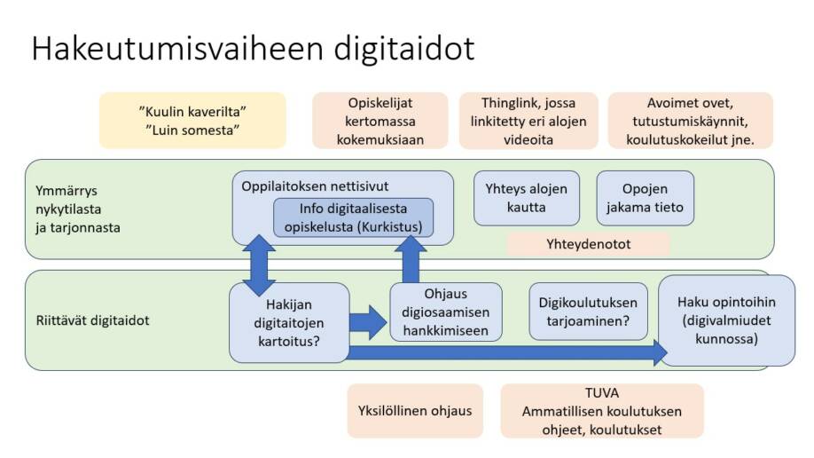 Hakeutumisvaiheen digitaidot kertoo polun hakijasta opiskelijaksi