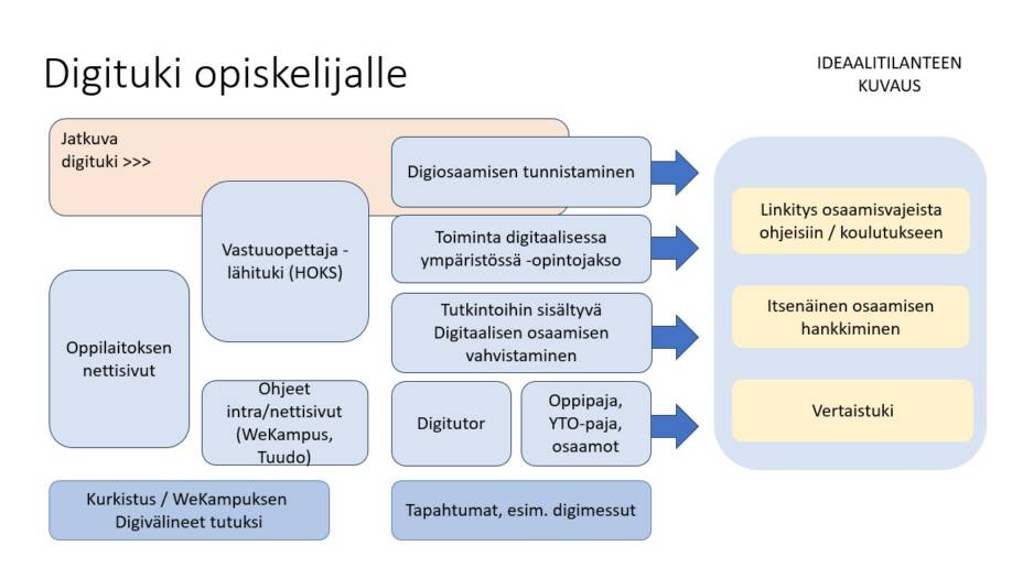 Digituki opiskelijalle kertoo mitä tukimuotoja opiskelijalle on tarjolla.