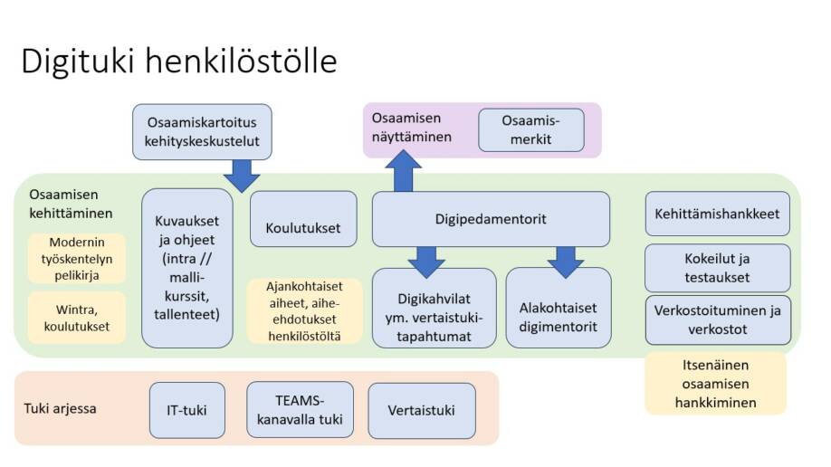 Digituki henkilöstölle kertoo mitä tukimuotoja on tarjota henkilöstölle.