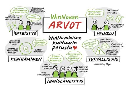 Arvoihin pohjautuva kuvituskuva - arvot ovat winnovalaisen kulttuurin perusta.