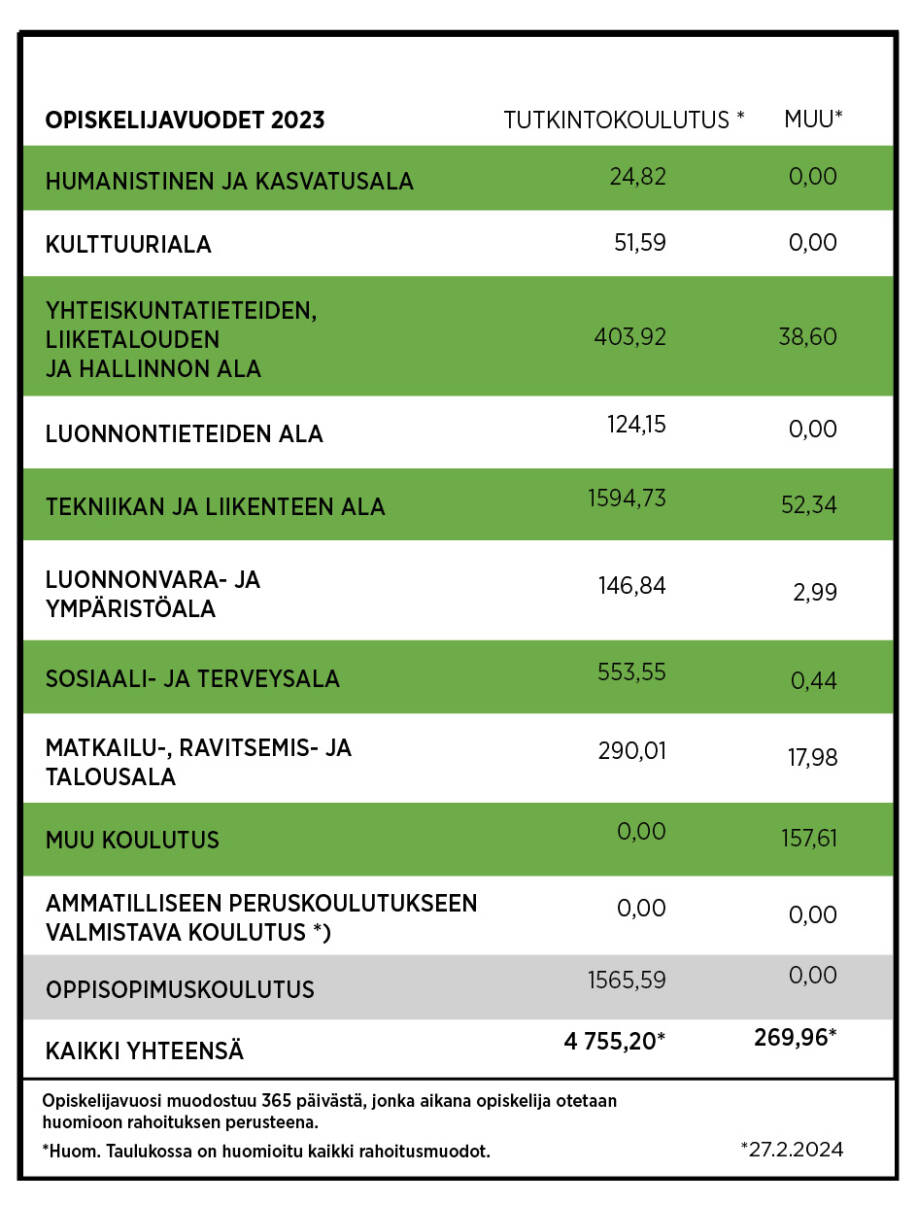 Opiskelijavuodet 2023: Humanistinen ja kasvatusala tutkintokoulutus 24.82 muu 0.00 - Kulttuuriala tutkintokoulutus 51.59 muu 0.00 - Yhteiskuntatieteiden, liiketalouden ja hallinnon ala tutkintokoulutus 403.92 muu 38.60 - Luonnontieteiden ala tutkintokoulutus 124.15 muu 0.00 - Tekniikan ja liikenteen ala tutkintokoulutus 1594.73 muu 52.34 - Luonnonvara- ja ympäristöala tutkintokoulutus 146.84 muu 2.99 - Sosiaali-, terveys- ja liikunta-ala tutkintokoulutus 553.55 muu 0.44 - Matkailu-, ravitsemis- ja talousala tutkintokoulutus 290.01 muu 17.98 Muu koulutus tutkintokoulutus 0.00 muu 157.61 - Ammatilliseen peruskoulutukseen valmistava koulutus tutkintokoulutus 0.00 muu 0.00 - Oppisopimus tutkintokoulutus 1565.59 muu 0.00 - Kaikki yhteensä tutkintokoulutus 4755.20 muu 269.96