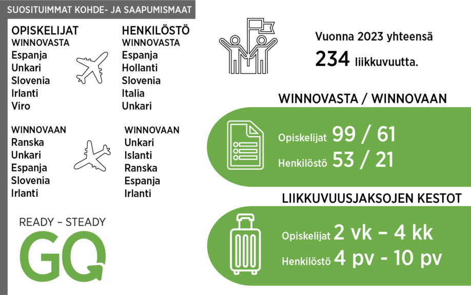 Vuonna 2023 yhteensä 234 liikkuvuutta. WinNovasta lähti 99 opiskelijaa ja 53 henkilöstön jäsentä liikkuvuusjaksoille, WinNovaan saapui opiskelijoita 61 ja henkilöstöä 21 liikkuvuusjaksoille. Liikkuvuuksien kestot opiskelijat 2 vk - 4 kk ja henkilöstö 4 pv - 10 pv. Suosituimmat opiskelijoiden kohdemaat Espanja, Unkari, Slovenia, Irlanti ja Viro, lähtömaat Ranska, Unkari, Espanja, Slovenia, Irlanti.