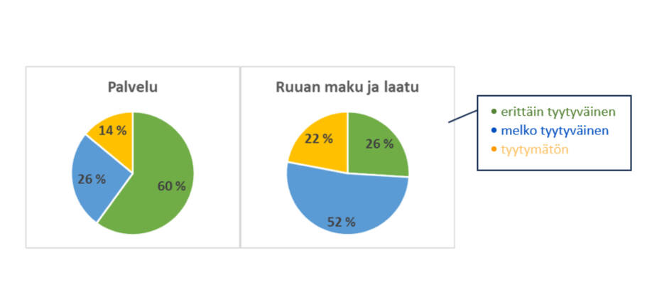 WinNovan ruokapalveluiden kyselyn palaute Rauma